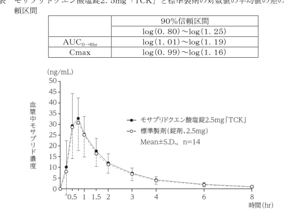 表  モサプリドクエン酸塩錠２．５ｍｇ「ＴＣＫ」と標準製剤の対数値の平均値の差の９０％信 頼区間  ９０％信頼区間  ｌｏｇ（０．８０）～ｌｏｇ（１．２５）  ＡＵＣ ０→８ｈｒ ｌｏｇ（１．０１）～ｌｏｇ（１．１９）  Ｃｍａｘ  ｌｏｇ（０．９９）～ｌｏｇ（１．１６）  血漿中濃度並びにＡＵＣ、Ｃｍａｘ等のパラメータは、被験者の選択、体液の採取回数・ 時間等の試験条件によって異なる可能性がある。  ●モサプリドクエン酸塩錠５ｍｇ「ＴＣＫ」  モサプリドクエン酸塩水和物製剤であるモサプリドクエン酸塩錠５ｍ