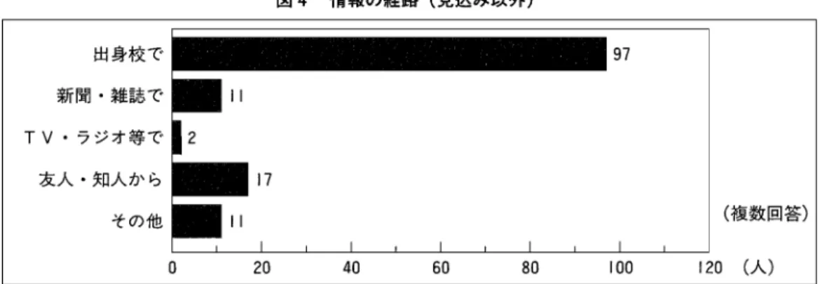 図 4 情報の経 路 ( 見込み以外 ) 出身校 で新 聞 .雑誌 で 0 ( 複数 回答)(人)97llTV友人 .知人か ら.ラジオ等 でその他217lllllllllllll これにみ られ るよ うに, 出身校 で 情報 を得 た申請者が もっ とも多 く,全体 の約70 パー セ ン トを占 め てい るO次 いで友 人 ･知 人か ら (12