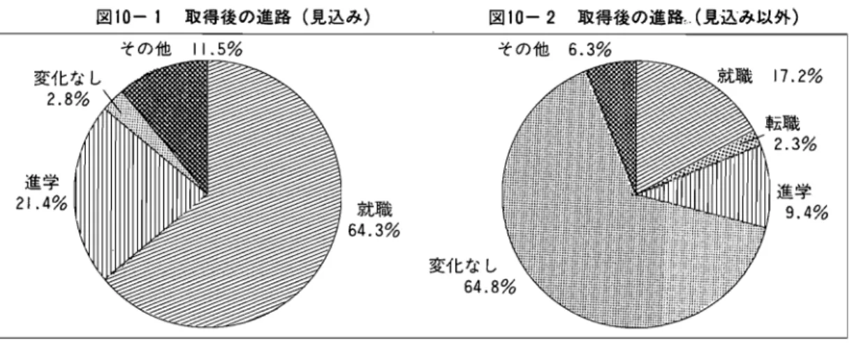 図 1 0‑ 1 取得後 の進路 ( 見込み) 図 1 0‑2 取得後 の進路: 一 . ( 見込み以外) 4‑2 取得後の進路 と学位取得 の関係 では,前項 で述べ た授与者 の進路 に,取得 した学位 は何 らかの関係 を持 って い る と考 え られて い るのだ ろ うかo この こ とにつ いて 当事 者 の主観, に しー たが って得 た回答 を,進路 の種類 ご とに表 1 1 に ま とめ た｡ 表 日 進路 と学位 の関係 就 職 L 