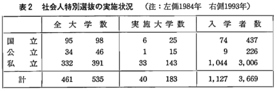 表 2 社会人特別選抜の実施状況 ( 注 :左側 1 9 8 4 年 右側 1 9 9 3 年) 出典 ;大学審議会ニュース ,1 2 号 入学時期 の弾力化 帝国大学 と旧制高等学校の学年暦は 1 91 9 ( 大正 8) 年 までは欧米なみに, 9 月開始だ った ( 専門 学校等ほそれ以巌 ､ら 4 月) o Lか し, 当時の急激な産業社会の発展のた削 こ高学歴者不足に悩ん I だ産業界は,修学年限の短縮を切望 した｡ このため学年の初期はすべての学校が 4 月 とな り,現在 に至 っている｡臨教