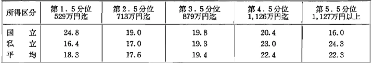 表 1 0 の よ うで,所得 に よる差 は小 さい｡ 表1 0 4 5 ‑5 4 歳の親の年間収入区分別学生数の割合 ( 大学昼間部,1 9 9 3 年,単位 :潔) 出典 :平成 4 年度学生生活調査報告文部省 第 1 