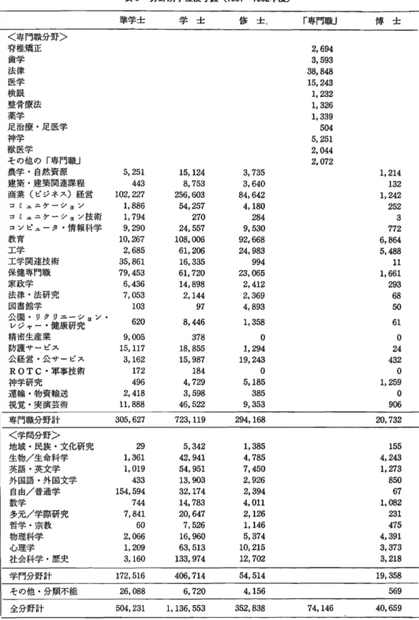 表 3 分野別学位授与数 ( 1 9 91 ‑1 9 9 2 年度) 準学士 学 士 修 士 , ｢ 専F 職 ｣ 博 士 <専門職分野> 脊椎矯正 歯学 法律 医学 検眼 整骨療法 薬学 足治療 ･足医学 神学 獣医学 その他の ｢ 専門職｣ 農学 ･自然資源 建築 ･建築関連課程 商業 (ビジネス)経営 コミュニケーション コ ミュニケ‑ショ･ /技術 コンピュータ ･情報科学 教育 工学 工学関連技術 保健専門職 家政学 法律 ･法研究 図書館学 公園 ･1 )ク1 )エーシ ョン レジャ