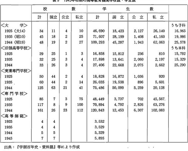 表 3 1 9 4 5 年以前の高等教育機関学校数 ･学生数 校 数 計 l国立 l公立 l私立 学 生 数 4 4 5 7 4457 4 6, 6 9 071,607109,29316,85817,89827,40618,82826,03575,48648,44970,894120,8433,5323,5295,329 5, 8 95 1 8, 4 2 328,19945,28715,81213,6 4122,66816,87219,53850,0993,7374,79212,453 2, 1 2 71,