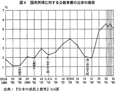 図 4 国民所得に対する公教育費の比率の推移 7 6 5 4 3 2 I ■ /Ll推峨i1約欠日 玩軌 明治1 8 2 3 2 8 3 3 3 8 43大L l : . 4 9 1 4 " l i j H51 0 1 5 21 2 5 3 0 3 5 1 88 5 ' 90 ' 9 5 1 90 0‑ 0 5 I l o ' 1 5 ' 2 0 ' 2 5 ' 3 0 ' 3 5 ' 4 0 ' 4 6 ' 5 0 ' 5 5 ' 6 0 出典 : 『日本の成長と教育 』1 1 4 貫 には今 日