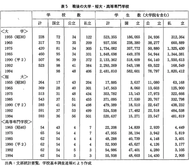 表 5 戦後の大学 ･短大 ･高等専門学校 学 校 数 計 l 国立 l 公立 l 私立 学 生 数 ( 大学院を含む) 計 L 国 可 公 立 l私 立 5 2 3, 3 5 5 9 3 7, 5 5 6 1, 7 3 4, 0 8 2 1, 8 4 8, 6 9 8 2