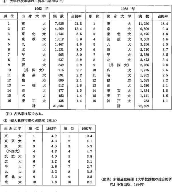 表 7 大学及び短大教授市場の占拠率 ( 》 大学教授市場の占拠率 ( 前節以上) ( 注)占拠率は%である｡ ( 参 短大教授市場の占拠率 ( 同上) ( 出典)新堀通也編著 『 大学教授職の総合的研 究』多賀出版 ,1 9 8 4 年 評価の研究』東大出版 会 ･1 984 年) ｡ 当時 に比べれば大学院研究科の設置はは るかに進み, また大学院生 も増 えているか ら ,R 型は増 え ,M 型や C 型は減 っているなどの変化があ り, この時点での分類 の詳細を ここに紹介す る意味は ない｡ 