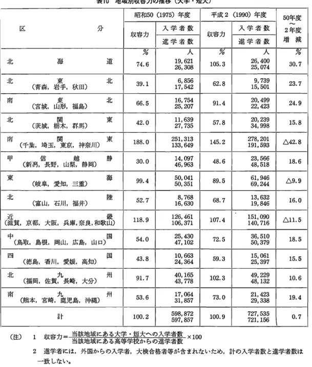 表 1 0 地域別収容力の推移 ( 大学 ･短大) 区 ( 症) 1 収容力‑ 喜悪霊霊芝霊芝歪芸壷監 言冨歪蔓書芸 ×1 0 0 2 進学者には,外国からの入学者,大検合格者等が含まれないため,計の入学者数 と進学者数は 一致 しない｡ 出典 :学校基本調査により作成 拡張 熱 が続 いた ので,1975 年 には 同年齢層 の37.8% が大学 ･短大 に進学 す る よ うにな った｡ この段 階 で,私学 の抑制政 策 は取 られ た｡ それ は 同年 に議 員立法 に よ り私学 振 興助 成 法