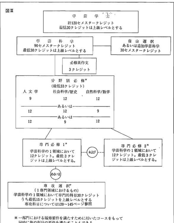 図 Ⅱ I一 ー l .1 ㌧ 学 芸 単 二 l 二 1 計1 2 0 セ メスター クレジ ッ ト f i li は3 0 クレジ ッ トは上級 レベ ルとす る 学 ‑ ‑1 ' f 科 学 白 山 選 択 9 0 セ メス ターク レジ ッ ト あるいは追加学芸科学 最低 3 0 クレジ ッ トは上級 レベルとす る 3 0 セメス ターク レジッ ト l 必修英作文 3 ク レジ ッ ト /J J L 野 別 必 修 掛 2と 芸科学の クレジ ッ トo最低埠 門 必 修 1領域 において23'R