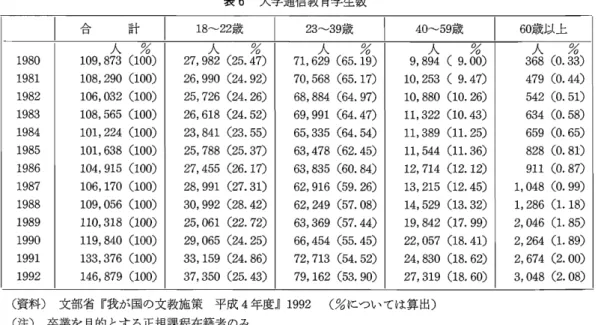 表 6 大学通信教育学生数 合 計 l 1 8‑2 2 歳 l 2 3‑39 歳 1 40‑5 9 歳 1 6 0 歳以上 人 % 1 09, 8 7 3 ( 1 00 ) 1 08, 29 0( 1 00 ) 1 06, 0 32( 1 0 0 ) 1 0 8, 5 6 5( 1 0 0) 1 01, 22 4( 1 0 0 ) 1 01, 6 38( 1 00 ) 1 0 4, 91 5( 1 0 0 ) 1 0 6, 1 7 0 ( 1 0 0 ) 1 0 9, 05 6( 1 00 ) 1 1 0,