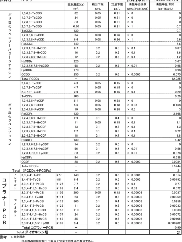 表 3-9  H16-5 のダイオキシン類分析組成表  試料名： H16-5 試料採取月日 平成29年10月11日 検出下限 定量下限 毒性等量 TEQ  pg/L pg/L (pg-TEQ/L) 1,3,6,8-TeCDD 62 0.05 0.21 × 0 0 1,3,7,9-TeCDD 34 0.05 0.21 × 0 0 1,2,3,8-TeCDD 7.8 0.05 0.21 × 0 0 2,3,7,8-TeCDD 0.70 0.05 0.21 × 1 0.7 TeCDDs 130 0.7 1,2,3
