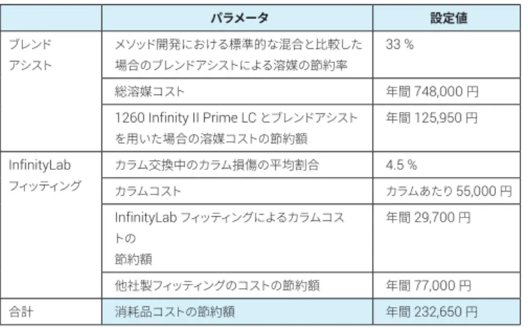 表  2.  ブレンドアシストと  InfinityLab  フィッティングによる 消耗品コストの削減がもたらす経済価値 パラメータ 設定値 ブレンド アシスト メソッド 開発 における 標準的 な 混合 と 比較 した場合のブレンドアシストによる溶媒の節約率  33 % 総溶媒 コスト 年間 748,000 円 1260 Infinity II Prime LC  とブレンドアシスト を 用 いた 場合 の 溶媒 コストの 節約額 年間 125,950 円 InfinityLab   フィッティング カラ
