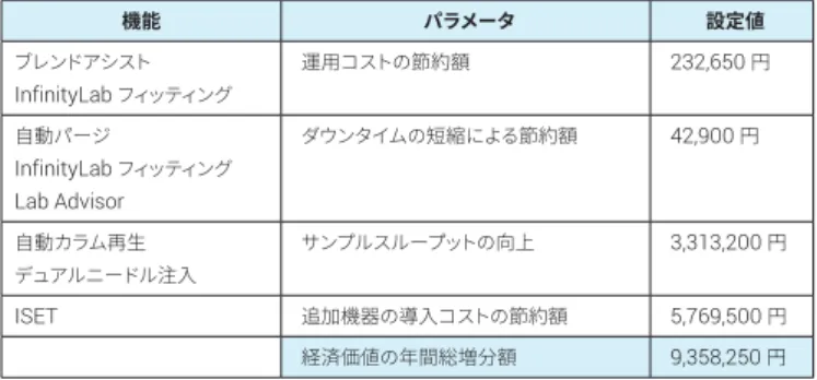 表  6. Agilent 1260 Infinity II Prime LC  がもたらす経済価値の推計