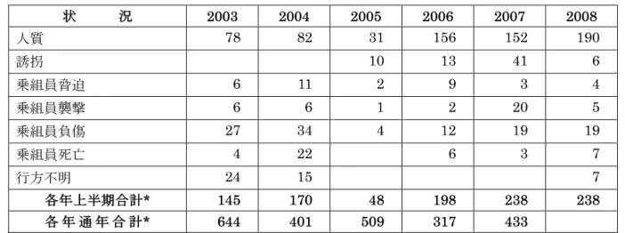 表 2：最近6 年間の各上半期における乗組員の人的被害状況  状      況  2003 2004 2005 2006 2007 2008  人質  78  82  31 156 152 190  誘拐   10 13 41  6  乗組員脅迫  6  11 2 9 3 4  乗組員襲撃  6 6 1 2  20 5  乗組員負傷  27 34  4 12 19 19  乗組員死亡  4  22   6 3 7  行方不明  24  15     7  各年上半期合計*  145 170  48 198 