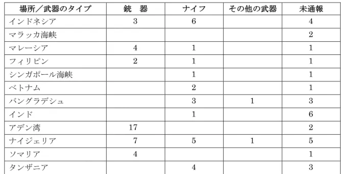 表 4：2008 年上半期の全発生事案 114 件中、アジア及びその他の多発海域での襲撃事案の使用武器  場所／武器のタイプ  銃  器  ナイフ  その他の武器  未通報  インドネシア  3 6   4  マラッカ海峡  2  マレーシア  4 1   1  フィリピン  2 1   1  シンガポール海峡   1   1  ベトナム   2   1  バングラデシュ   3 1 3  インド   1   6  アデン湾  17    2  ナイジェリア  7 5 1 5  ソマリア  4    1  
