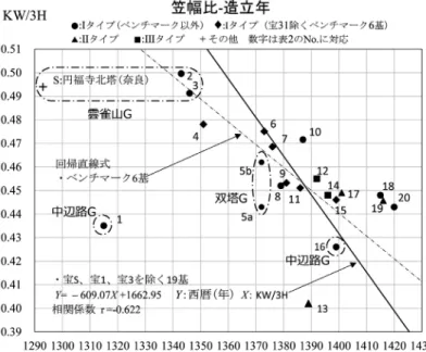 図 9 　造立年に対する基礎幅比図 8 　造立年に対する笠幅比