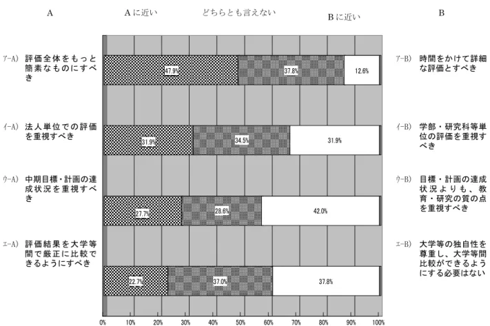 図 2-5.4.2  評価全般について評価者からの回答 A Aに近い どちらとも言えない Bに近い  B ｱ-A) 評 価 全 体 を も っ と簡 素 な も の に す べき ｱ-B)  時間をかけて詳細な評価とすべき ｲ-A) 法 人 単 位 で の 評 価を重視すべき ｲ-B) 学部・研究科等単位の評価を重視すべき ｳ-A) 中期目標・計画の達成 状 況 を 重 視 す べき ｳ-B) 目標・計画の達成状 況 よ り も 、 教育・研究の質の点を重視すべき ｴ-A) 評 価 結 果 を 大 学 等間