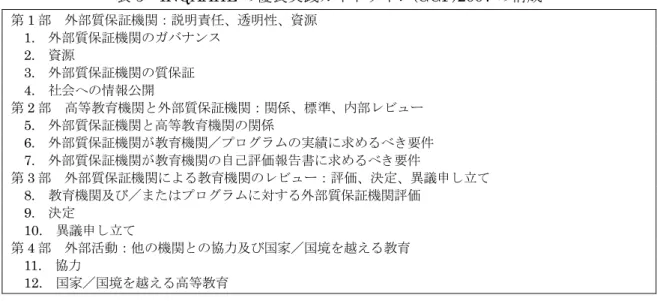 表 5 INQAAHE の優良実践ガイドライン (GGP)2007 の構成 第 1 部  外部質保証機関：説明責任、透明性、資源 1. 外部質保証機関のガバナンス 2. 資源 3