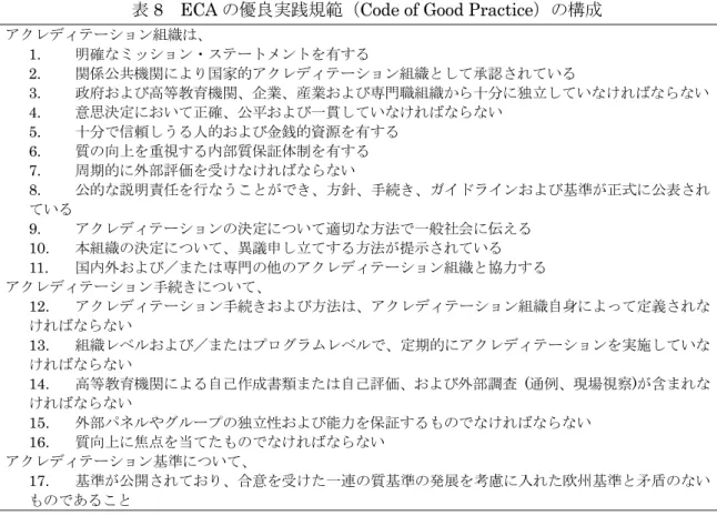 表 8 ECA の優良実践規範（ Code of Good Practice ）の構成 アクレディテーション組織は、 1.    明確なミッション・ステートメントを有する 2