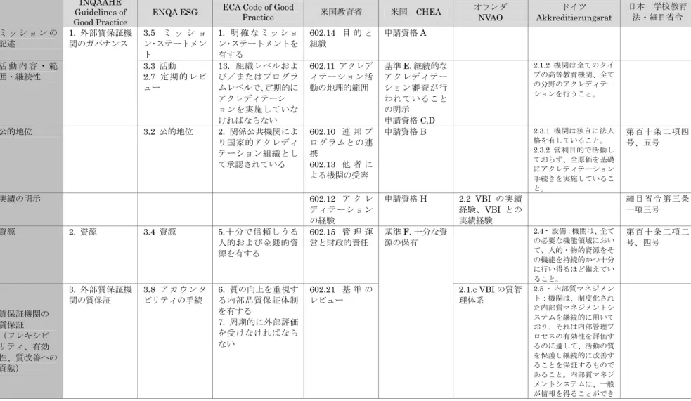 表 10 メタ評価基準の比較