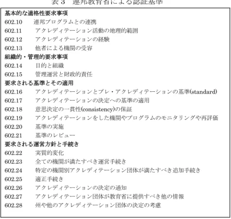 表 3 連邦教育省による認証基準 基本的な適格性要求事項  602.10  連邦プログラムとの連携  602.11  アクレディテーション活動の地理的範囲  602.12  アクレディテーションの経験  602.13  他者による機関の受容  組織的・管理的要求事項  602.14  目的と組織  602.15  管理運営と財政的責任  要求される基準とその適用  602.16  アクレディテーションとプレ・アクレディテーションの基準(standard)  602.17  アクレディテーションの決定への基準