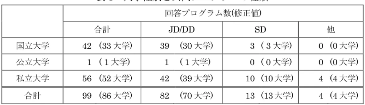表 5 大学種別と共同プログラムの種類 回答プログラム数 ( 修正値 )  合計 JD/DD  SD  他 国立大学 42  (33 大学 )  39    (30 大学 )  3  ( 3 大学 )  0  (0 大学 )  公立大学 1  ( 1 大学 )  1    ( 1 大学 )  0  ( 0 大学 )  0  (0 大学 )  私立大学 56  (52 大学 )  42    (39 大学 )  10  (10 大学 )  4  (4 大学 )  合計 99  (86 大学 )  82    