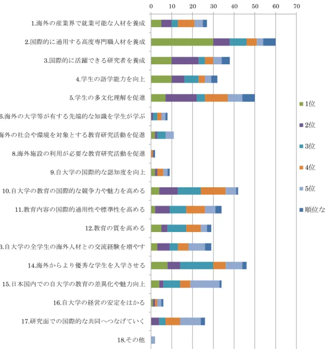 図 4 共同プログラム開始の目的（重要度順位別）0102030 40 50 60 701.海外の産業界で就業可能な人材を養成2.国際的に通用する高度専門職人材を養成3.国際的に活躍できる研究者を養成 4.学生の語学能力を向上 5.学生の多文化理解を促進6.海外の大学等が有する先端的な知識を学生が学ぶ7.海外の社会や環境を対象とする教育研究活動を促進8.海外施設の利用が必要な教育研究活動を促進9.自大学の国際的な認知度を向上 10.自大学の教育の国際的な競争力や魅力を高める 11.教育内容の国際的通用性や標準