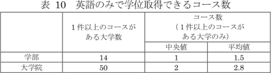 表   10 英語のみで学位取得できるコース数 1 件以上のコースが ある大学数 コース数 （１件以上のコースがある大学のみ） 中央値 平均値 学部 14  1  1.5  大学院  50  2  2.8  ９．外国人教職員数   教職員のうちで外国人の数と割合は表 11 のようになっている。教員については外国人教員が 中央値で 5 人、平均値で 10 人おり、割合は中央値・平均値ともに 3 ～ 4 ％程度の数となっている。 一方、職員については 8 割の大学では外国人職員はおらず、 2 人以下で 9 割以