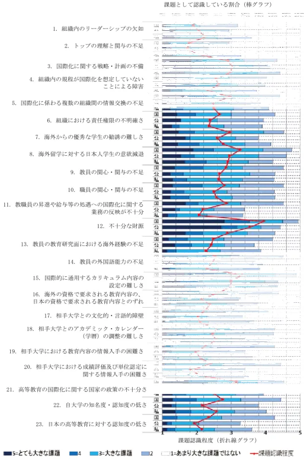 図 4-6  国際化・国際連携における課題（設置者別）  課題として認識している割合（棒グラフ）課題認識程度（折れ線グラフ） 1. 組織内のリーダーシップの欠如 2. トップの理解と関与の不足 3