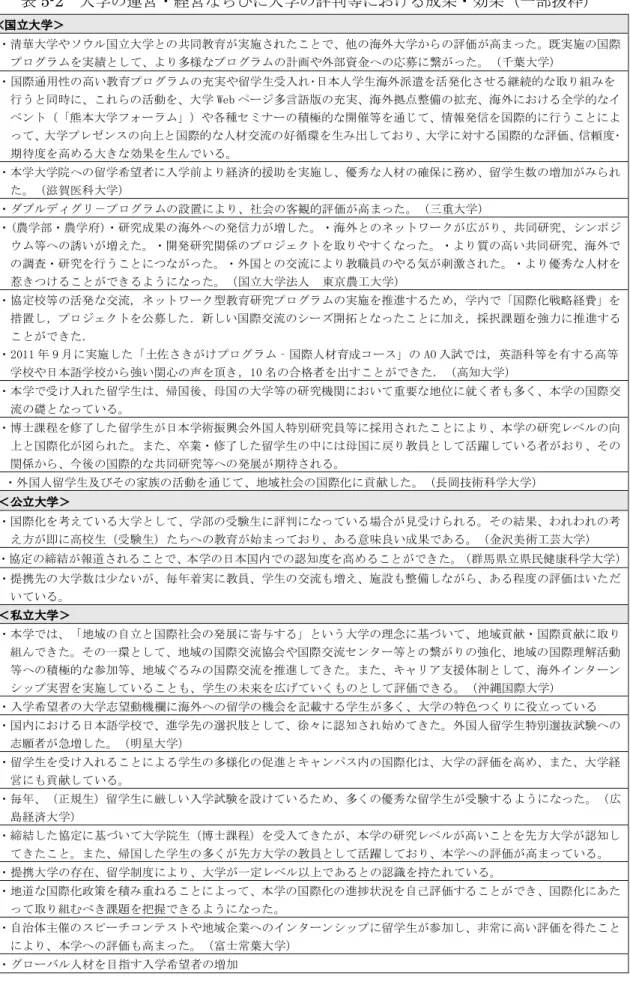 表 5-2 大学の運営・経営ならびに大学の評判等における成果・効果（一部抜粋） <国立大学＞  ・清華大学やソウル国立大学との共同教育が実施されたことで、他の海外大学からの評価が高まった。既実施の国際 プログラムを実績として、より多様なプログラムの計画や外部資金への応募に繋がった。（千葉大学）  ・国際通用性の高い教育プログラムの充実や留学生受入れ･日本人学生海外派遣を活発化させる継続的な取り組みを 行うと同時に、これらの活動を、大学 Web ページ多言語版の充実、海外拠点整備の拡充、海外における全学