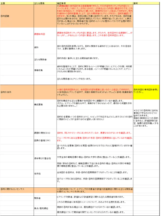 表 1-5  目的整理に関する手順一覧 