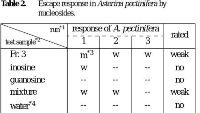 Table 2. Escape response in Asterina pectinifera by  nucleosides.