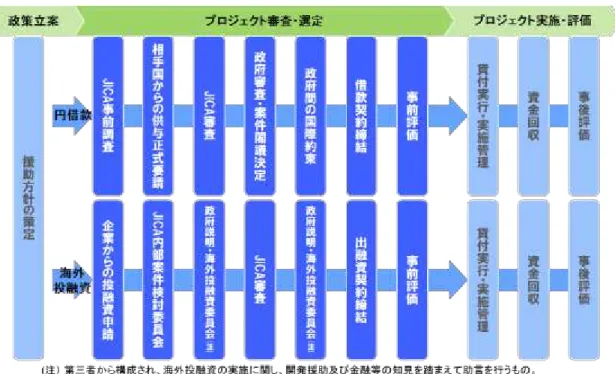 図表  3-1 有償資金協力業務の個別事業の審査・選定、実施・評価プロセス  出所：JICA 資料を基に日本総研作成  図表  3-2 有償資金協力業務の個別事業の審査・選定、実施・評価プロセス（詳細）  【円借款】  1）  援助方針の策定  日本政府は、開発協力大綱の下、5 年を目途とした中期的な開発協力に関する方針（国別開発協力方針、分野別 開発政策）を策定しています。国別開発協力方針は、開発途上国の政治・経済・社会情勢を踏まえ、その国の開発 計画、開発上の課題等を総合的に勘案して作成されています。方