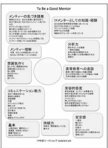 図 6  「より良いメンターとなるために」の��としてできあがった図 ３�ワークショップ最終日のふり返り�今後に�けて����ーアップ�   ワークショップ最終日にはメンター及び参加者全員によるふり返りセッションを設定した．こ れは直輸入型ワークショップのときにも日本人参加者のみで自主的に行ったもので，やはり事後 アンケートに記入してもらうだけではなく，同じ場を共有していたメンバーがこの３日間をどの ような気持ちで過ごし，何を学び，今後どのようにワークショップ自体を改善していけば良いか ということについて，