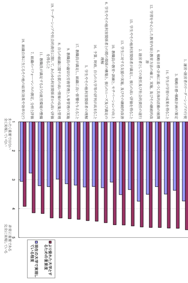 図 1-(1 ) 各要 素の重要 度と実現度 （全学校 ） 12 3 4 5 18. 組織自体に生じるその他の結果(効果や効率など) 7. 組織のパフォーマンスの測定，分析と評価 11