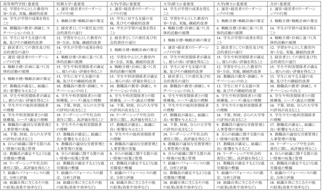 表 2   学校種別重要度（重要な順） 高等専門学校・重要度  短期大学・重要度  大学(学部)・重要度  大学(修士)・重要度  大学(博士)・重要度  合計・重要度  12