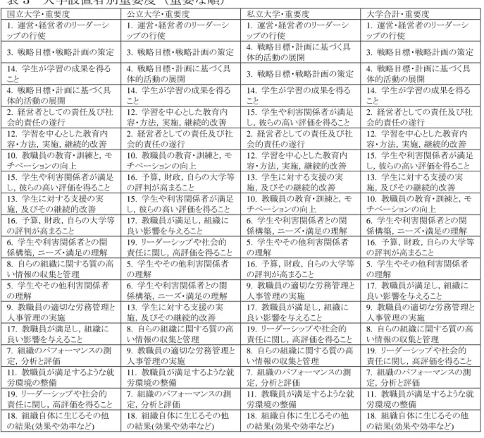 表 3   大学設置者別重要度（重要な順） 国立大学・重要度  公立大学・重要度  私立大学・重要度  大学合計・重要度  1.  運営・経営者のリーダーシ ップの行使  1