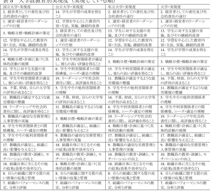 表 5   大学設置者別実現度（実現している順） 国立大学・実現度  公立大学・実現度  私立大学・実現度  大学・実現度  2.  経営者としての責任及び社 会的責任の遂行  14