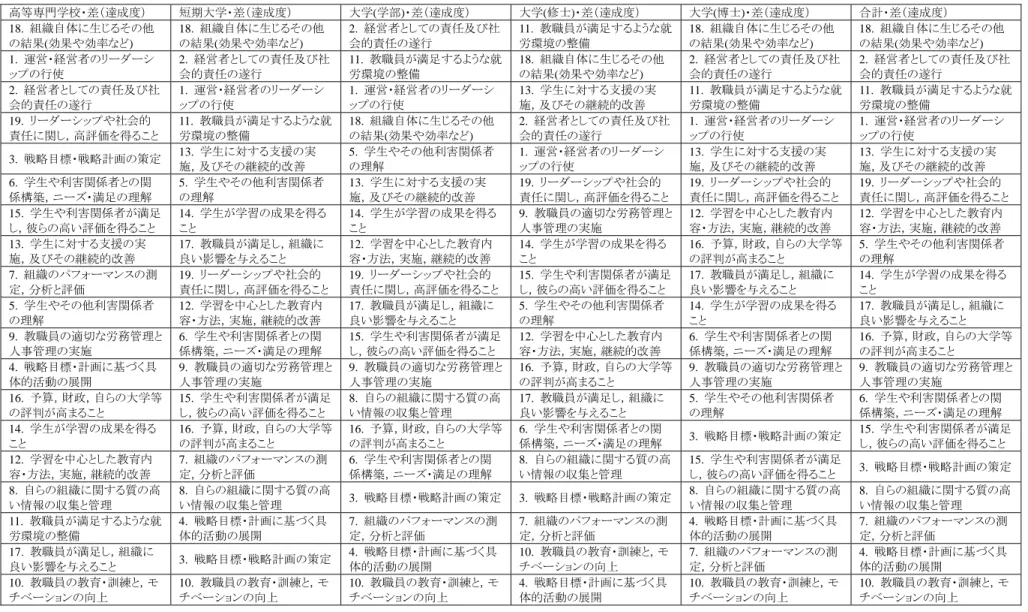 表 6   学校種別達成度（達成している順） 高等専門学校・差（達成度）  短期大学・差（達成度）  大学(学部)・差（達成度）  大学(修士)・差（達成度）  大学(博士)・差（達成度）  合計・差（達成度）  18