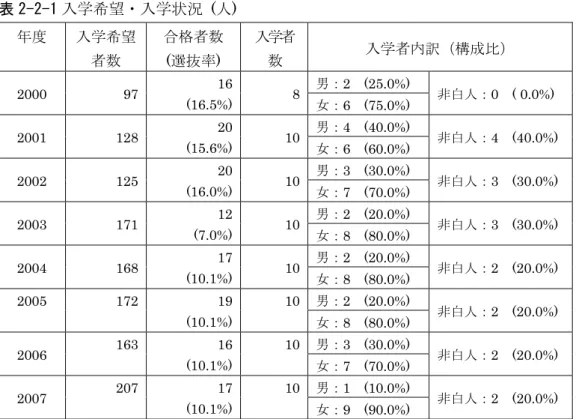 表 2-2-1 入学希望・入学状況  (人)  年度  入学希望 者数  合格者数 (選抜率)  入学者数 入学者内訳（構成比）  男：2  (25.0%)  2000 97  16 (16.5%) 8 女： 6  (75.0%)  非白人：0  ( 0.0%)  男：4  (40.0%)  2001 128  20 (15.6%) 10 女：6  (60.0%)  非白人：4  (40.0%)  男：3  (30.0%)  2002 125  20 (16.0%) 10 女： 7  (70.0%)  非白