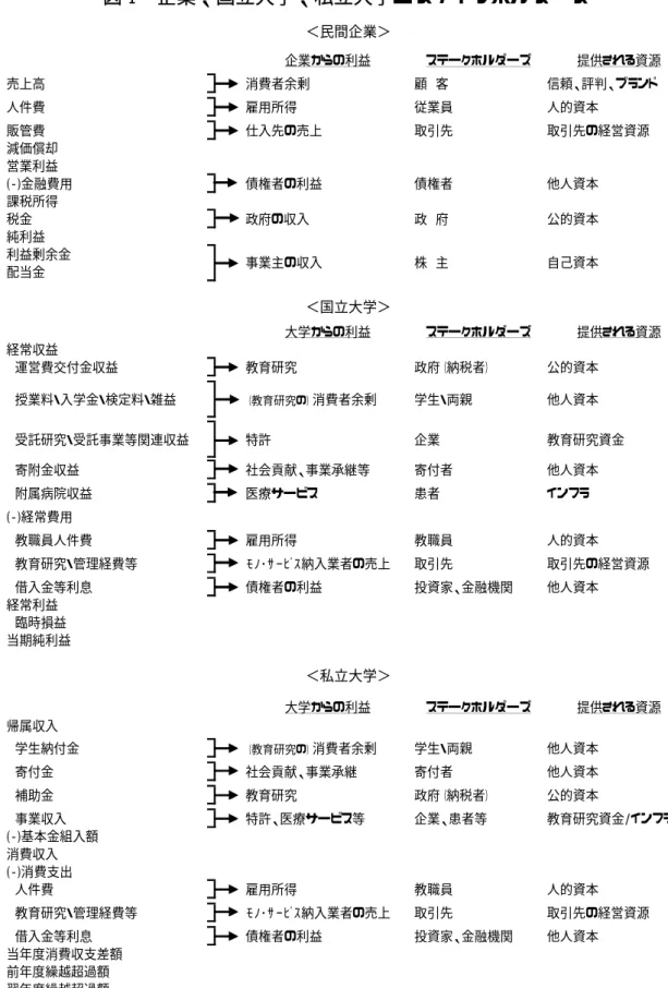 図 1  企業、国立大学、私立大学とステイクホルダーズ  企業からの利益 ステークホルダーズ 提供される資源 売上高 消費者余剰 顧 客 信頼、評判、ブランド 人件費 雇用所得 従業員 人的資本 販管費 仕入先の売上 取引先 取引先の経営資源 減価償却 営業利益 (-)金融費用 債権者の利益 債権者 他人資本 課税所得 税金 政府の収入 政 府 公的資本 純利益 利益剰余金 配当金 大学からの利益 ステークホルダーズ 提供される資源 経常収益  運営費交付金収益 教育研究 政府（納税者） 公的資本  授業料