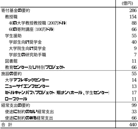 表 1  ボストン・カレッジにおける寄付募集趣意書の例  (億円) 寄付基金の要約 286 教授職 154 40の大学教授教授職（200万ドル） 88 60の寄附講座（100万ドル） 66 学生援助 55 学部生向け奨学金 40 大学院生向け奨学金 9 学部生の研究助手職 7 図書館 11 教育センター及び特別プロジェクト 66 施設の要約 55 大学アスレチックセンター 14 ニューサイエンスセンター 13 ミドルキャンパス・プロジェクト（モナン・ホール、学生センター） 17 ロースクール 11 経常支出