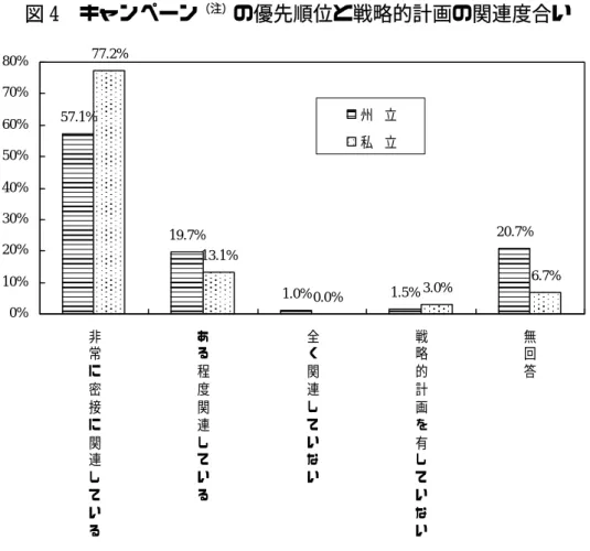 図 4  キャンペーン （注） の優先順位と戦略的計画の関連度合い  57.1% 19.7% 1.0% 1.5% 20.7%77.2%13.1% 0.0% 3.0% 6.7% 0%10%20%30%40%50%60%70%80% 非 常 に 密 接 に 関 連 し て い る ある 程度関連している 全く関連していない 戦略的計画を有していない 無回答州 立私 立   （注）762 の州立大学、725 の私立大学が回答。  （出所）Jake B. Schrum (eds.),  A Boardʼs Guid