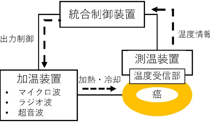 図 2  従来の温熱療法 の温度維持システム概念図 