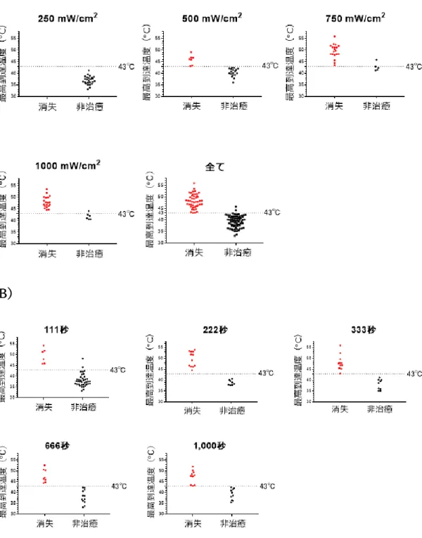 図 10  近赤外光照射中の腫瘍個別の最高到達温度と治療転帰との関係 