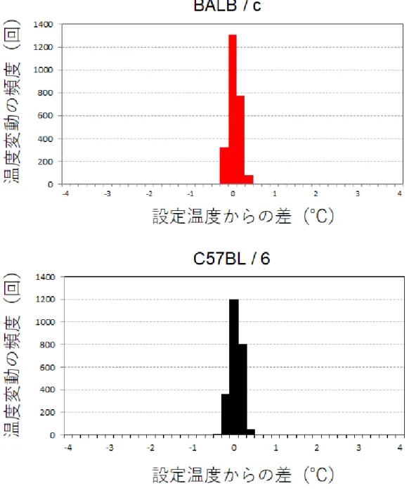 図 16  TC-NIR システムを用いた近赤外光照射中の照射部位における温度と設 定温度との差の頻度分布 