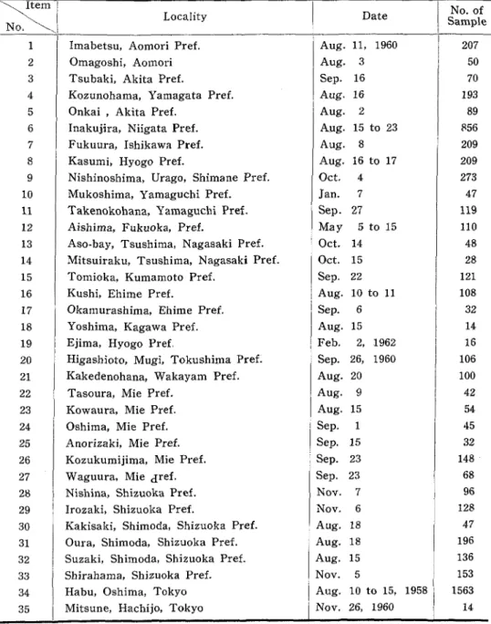 Table 17.  Data on the  col lection  of materials studied in the present  investigation. 