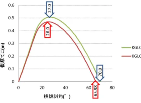 図 1  出港状態の復原力  (G 0 Z)  曲線  ３．沈没に至る状況の推定  沈没に至る状況を推定するため、CO 2 ルームをはじめとする船体右舷側区画の種々の浸水状態 等における船の姿勢及び残存復原力の検討を行った。調査により横傾斜角や CO 2 ルームへの浸水 が明らかとなっているため、 CO 2 ルームなどの船体右舷側区画の種々の浸水状態等における船の 横傾斜角を中心に、姿勢及び残存復原力の推定を行った。なお、推定に当たり航行による燃料や 清水の消費量については考慮していない。表中の横傾斜角は、