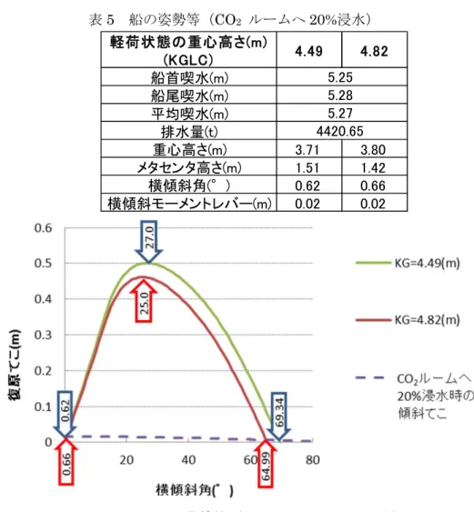 表 5  船の姿勢等（CO 2   ルームへ 20%浸水）  図 2  復原力曲線等（CO 2   ルームへ 20%浸水）  ３．１．２  CO 2 ルームに浸水して満水となった状態   調査によると、 CO 2 ルームには天井近くまで浸水していたとのことである。ここでは、 CO 2 ル ームが完全に浸水した状態（浸水量： 65.9t）について、船の姿勢及び残存復原力の推定を行った。 この状態における船の姿勢等を表 6 に、復原力曲線等を図 3 に示す。横傾斜角は、KGLC=4.49(m) で約 3.1°、
