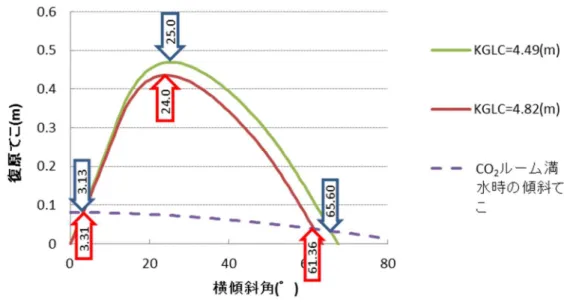 図 3  CO 2 ルーム浸水時の復原力曲線等  ３．２  CO₂ルーム及び右舷バラストタンク（Ｗ.Ｂ.Ｔ.）の浸水    ここでは、CO₂ルーム及び右舷のバラストタンクの浸水を想定し、次の 4 ケースの船の姿勢及 び残存復原力の推定を行った。  ３．２．１  右舷 NO2～NO4W.B.T.に浸水して満水となった状態    まず CO₂ルームへの浸水がなく、右舷側の NO2～4W.B.T.を満水（タンク重量は、それぞれ 60.3t、 58.4t、84.2t）にした状態の復原性の推定を行った。この状態での船