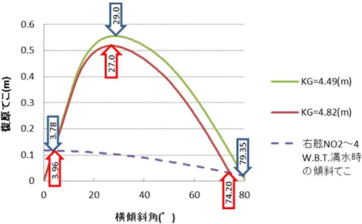 図 4  復原力曲線等（右舷 NO2～4W.B.T.満水）  ３．２．２  CO 2 ルームに 20％の浸水及び右舷 NO2～4W.B.T.が満水となった状態  CO 2 ルームに 20%の浸水に加え、右舷側の NO2～4W.B.T.に満水となった状態についての船の 姿勢等を表 8 に、復原力曲線等を図 5 に示す。横傾斜角は、KGLC=4.49(m)で約 4.3°、KGLC=4.82(m) で約 4.5°であり、調査で判明している本船の横傾斜角（4～5°）とほぼ一致する。  表 8  船の姿勢等(CO 2